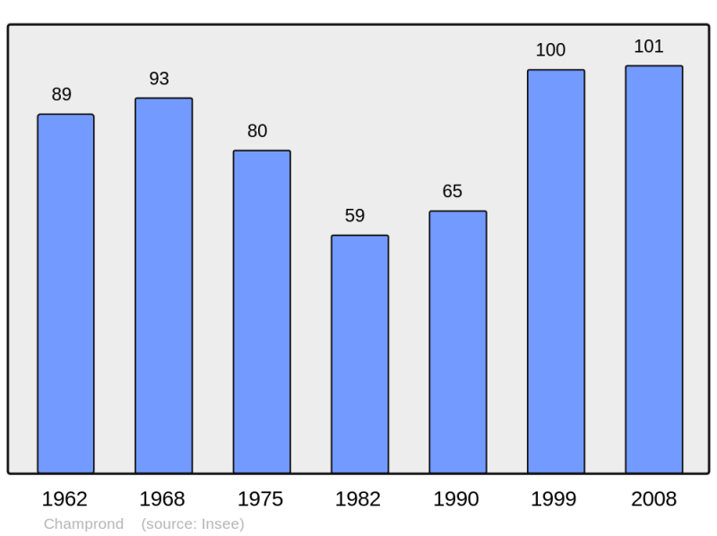 Soubor:Population - Municipality code 72057.png