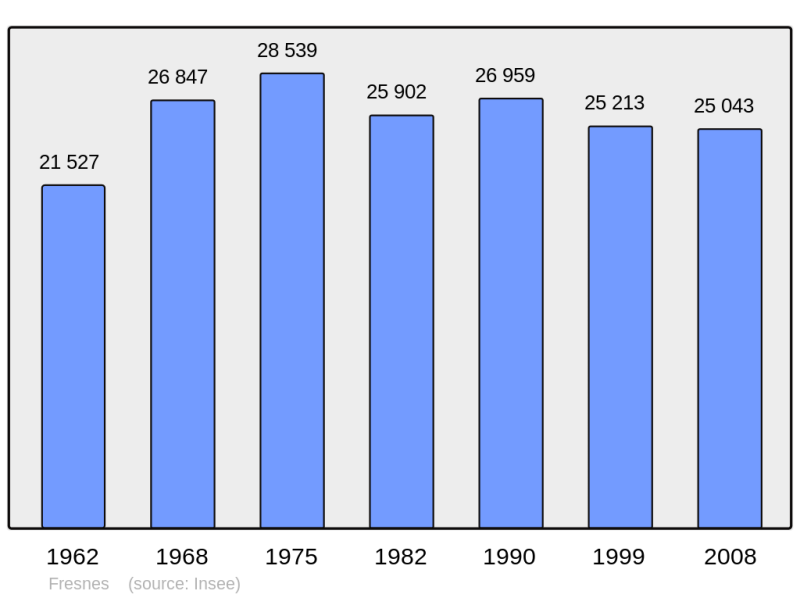 Soubor:Population - Municipality code 94034.png