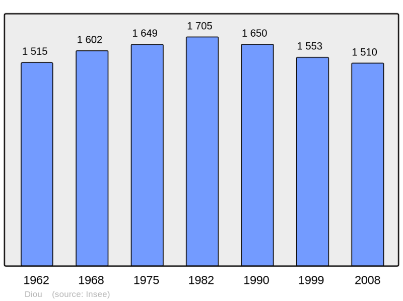 Soubor:Population - Municipality code 03100.png