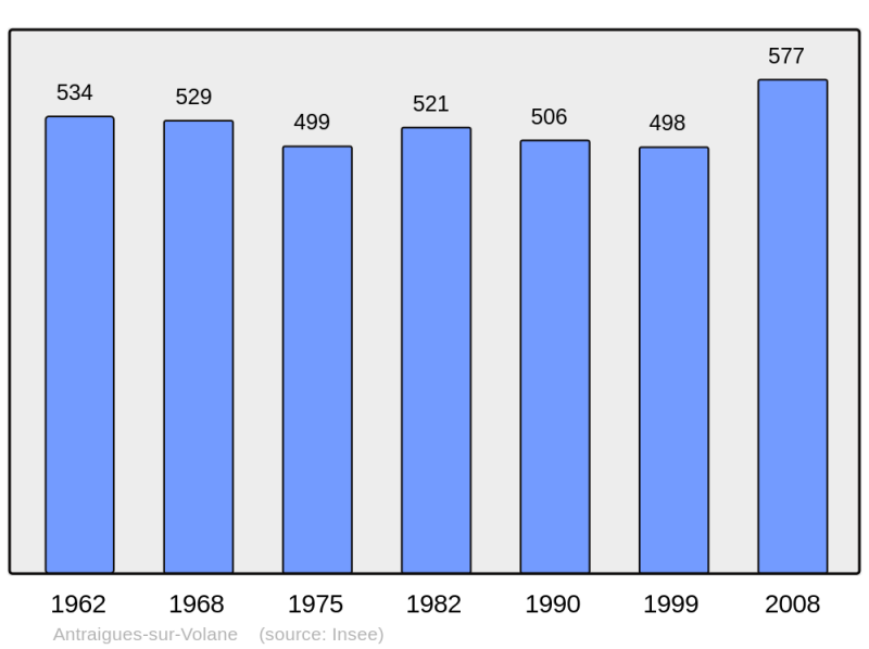 Soubor:Population - Municipality code 07011.png