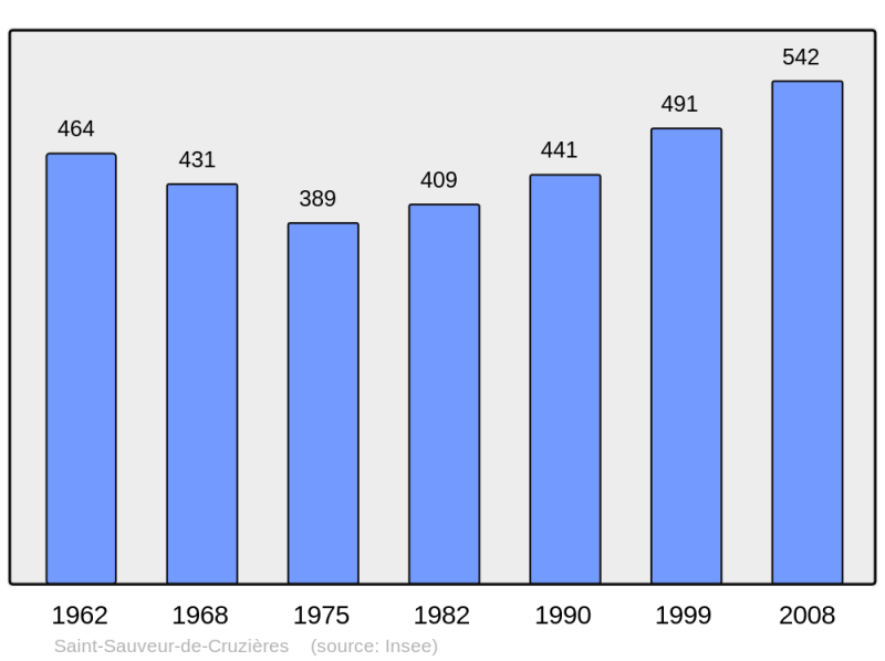 Soubor:Population - Municipality code 07294.png