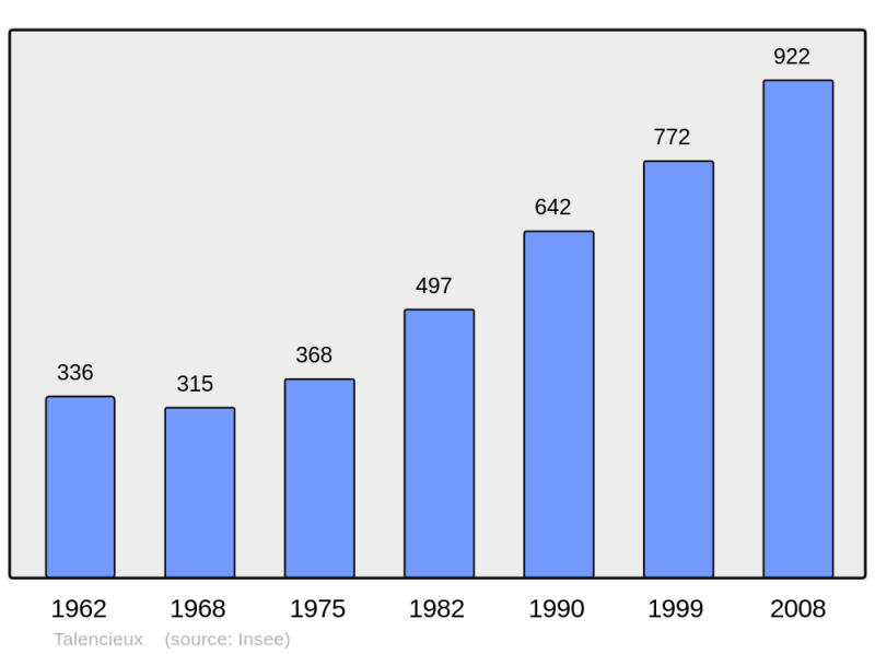 Soubor:Population - Municipality code 07317.png