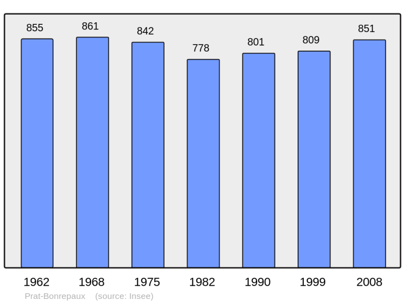 Soubor:Population - Municipality code 09235.png