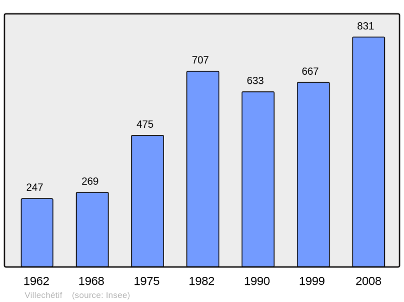 Soubor:Population - Municipality code 10412.png