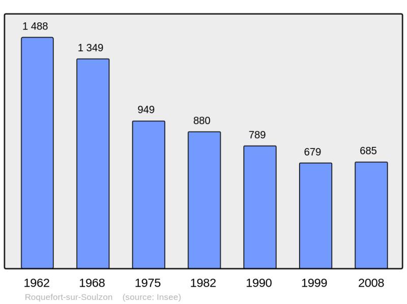 Soubor:Population - Municipality code 12203.png