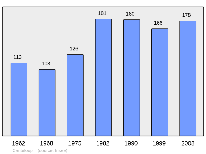Soubor:Population - Municipality code 14134.png