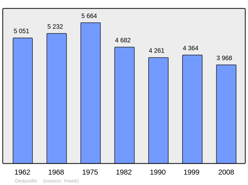 Soubor:Population - Municipality code 14220.png