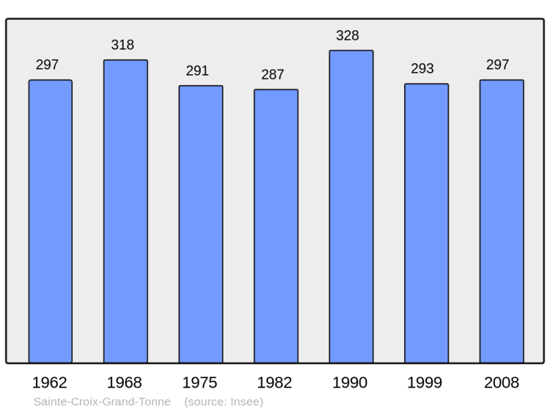 Soubor:Population - Municipality code 14568.png