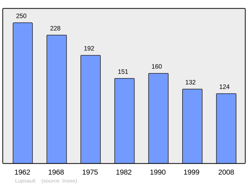 Soubor:Population - Municipality code 16194.png