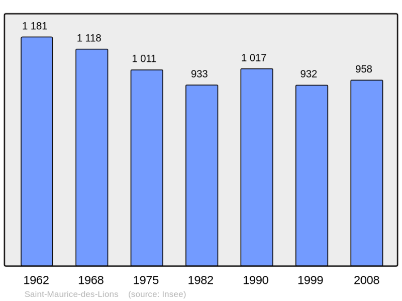 Soubor:Population - Municipality code 16337.png