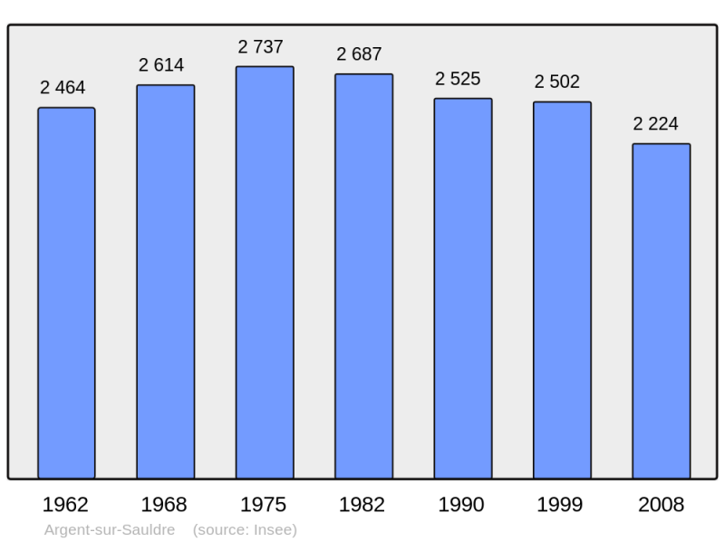 Soubor:Population - Municipality code 18011.png