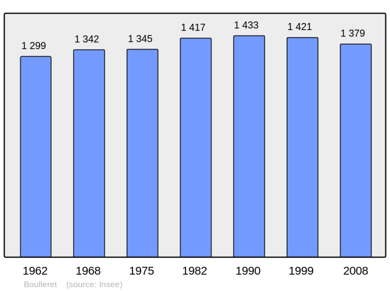 Soubor:Population - Municipality code 18032.png