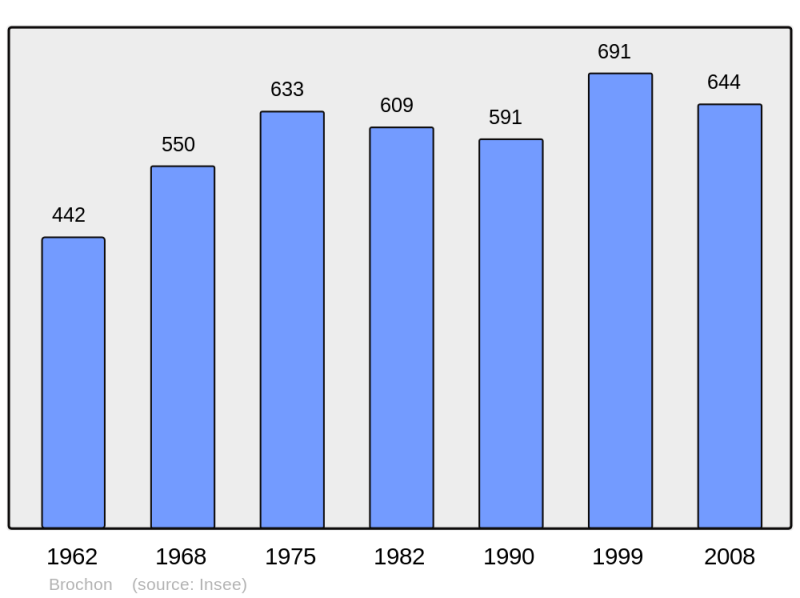 Soubor:Population - Municipality code 21110.png