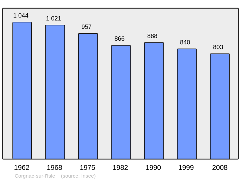Soubor:Population - Municipality code 24134.png