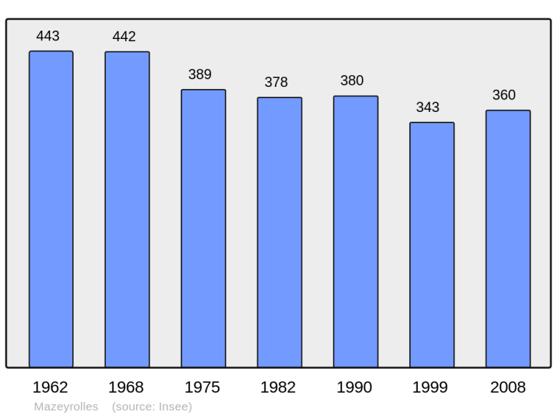 Soubor:Population - Municipality code 24263.png