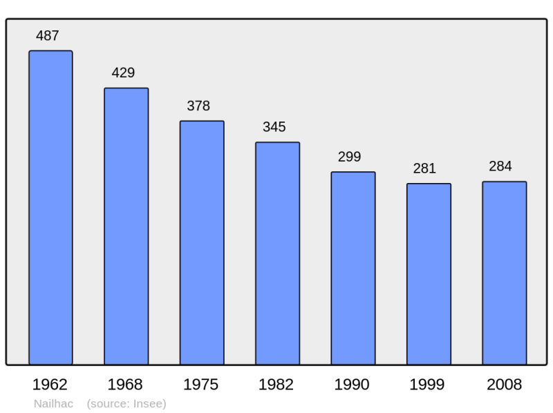 Soubor:Population - Municipality code 24302.png