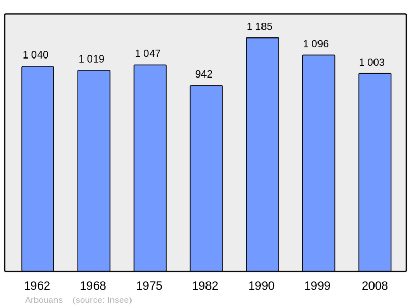 Soubor:Population - Municipality code 25020.png