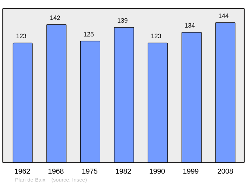 Soubor:Population - Municipality code 26240.png