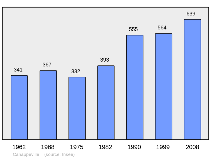 Soubor:Population - Municipality code 27127.png