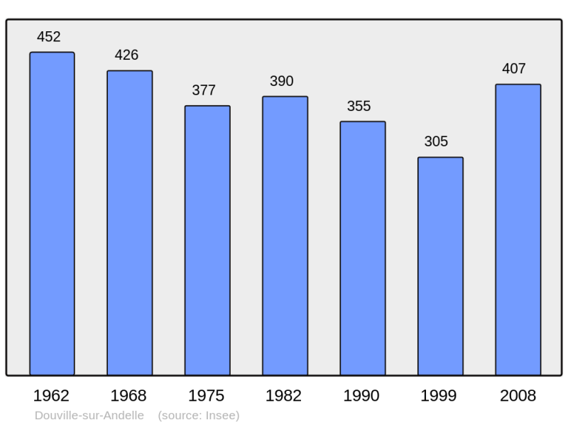 Soubor:Population - Municipality code 27205.png