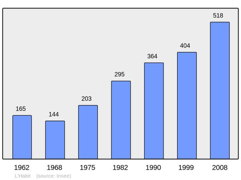 Soubor:Population - Municipality code 27309.png