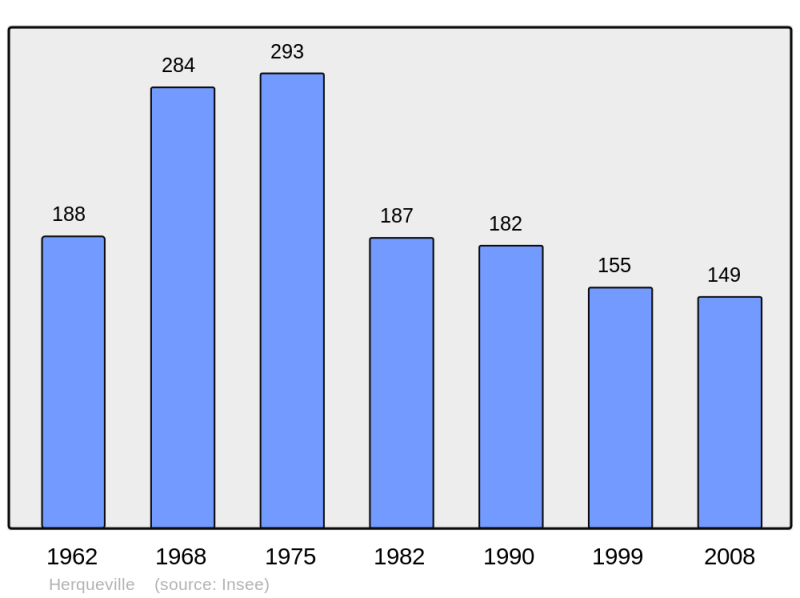 Soubor:Population - Municipality code 27330.png