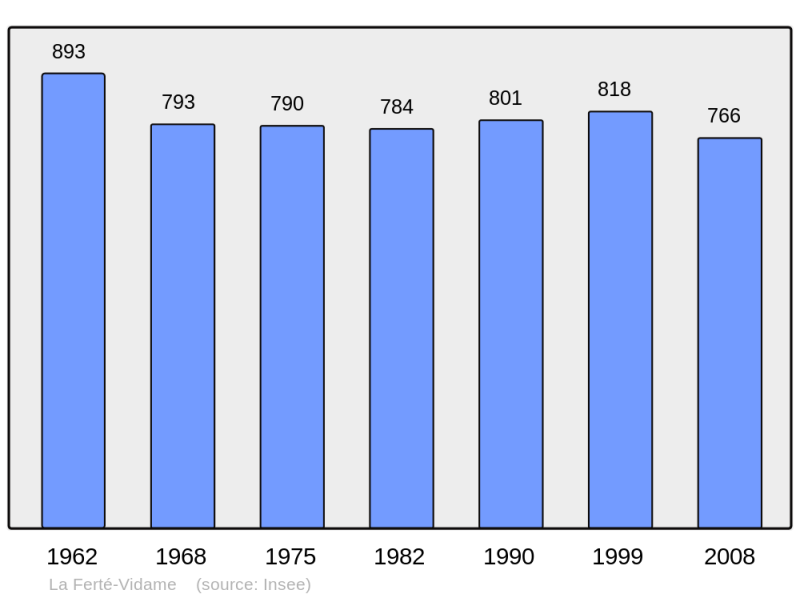 Soubor:Population - Municipality code 28149.png