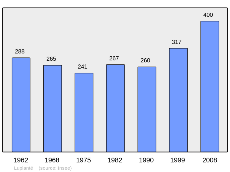 Soubor:Population - Municipality code 28222.png
