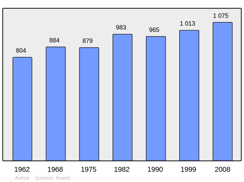 Soubor:Population - Municipality code 30026.png