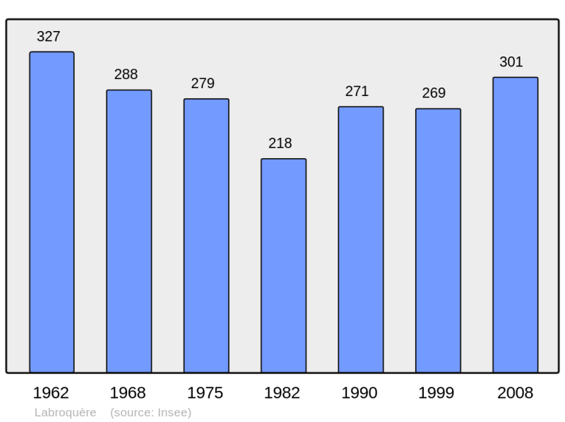 Soubor:Population - Municipality code 31255.png