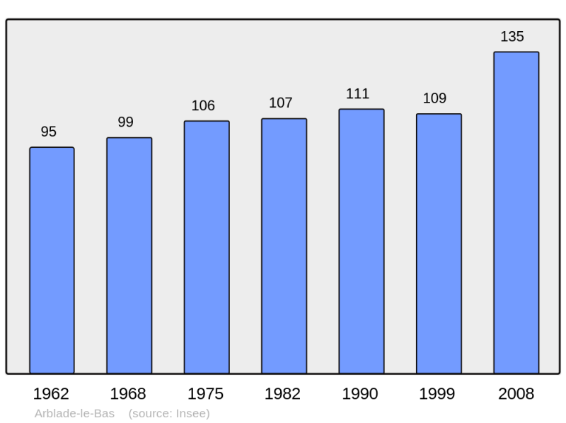 Soubor:Population - Municipality code 32004.png
