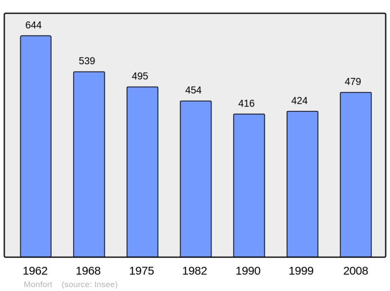 Soubor:Population - Municipality code 32269.png