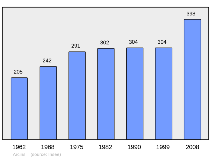 Soubor:Population - Municipality code 33010.png