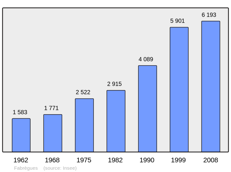 Soubor:Population - Municipality code 34095.png