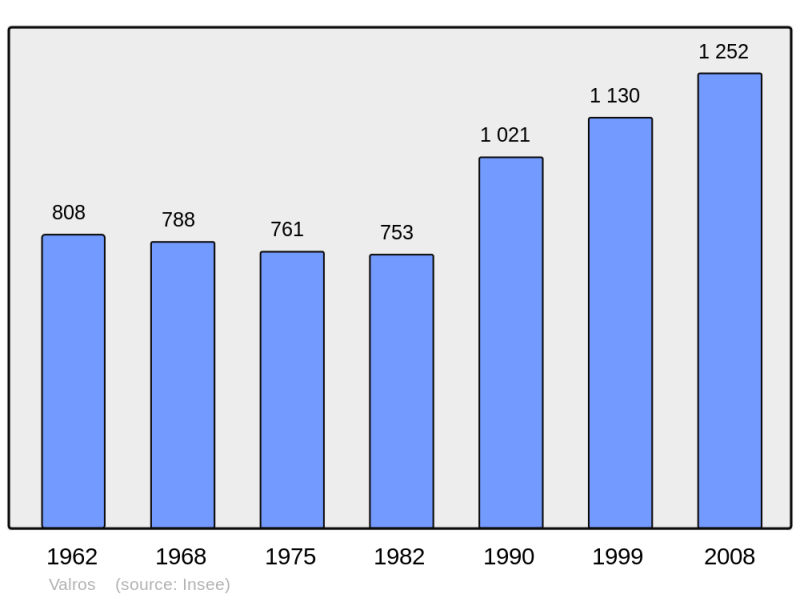 Soubor:Population - Municipality code 34325.png