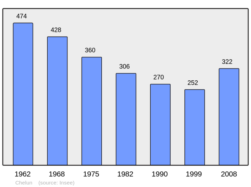 Soubor:Population - Municipality code 35077.png