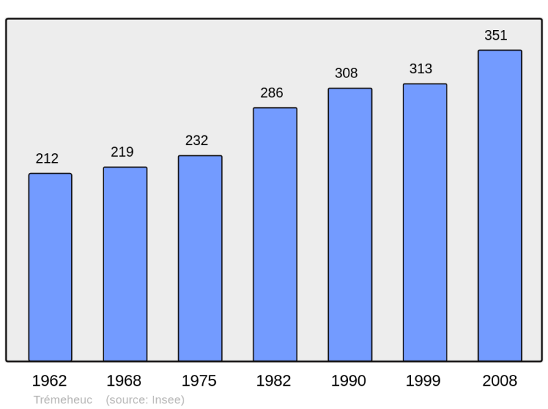 Soubor:Population - Municipality code 35342.png