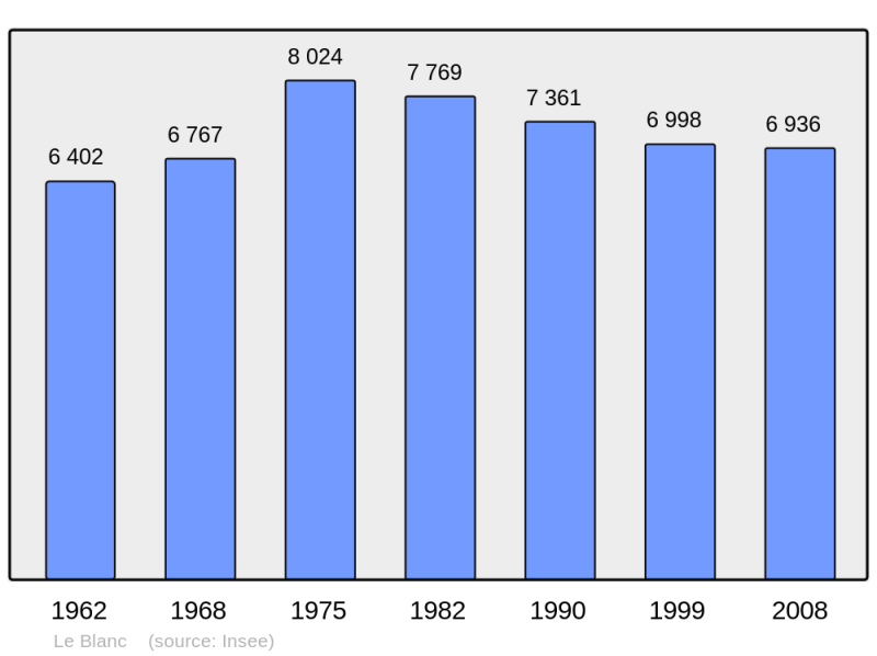 Soubor:Population - Municipality code 36018.png