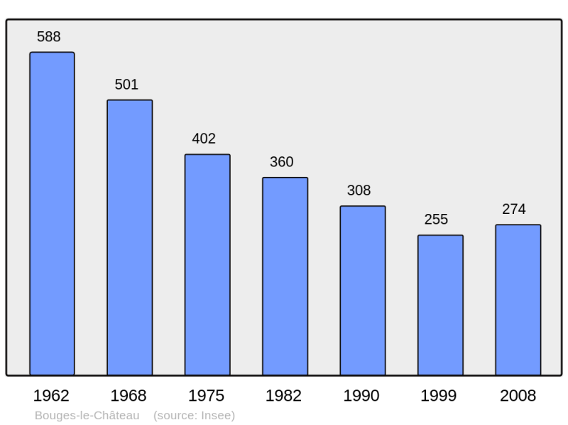 Soubor:Population - Municipality code 36023.png