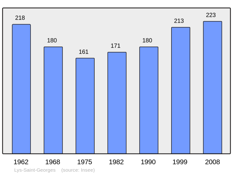 Soubor:Population - Municipality code 36108.png