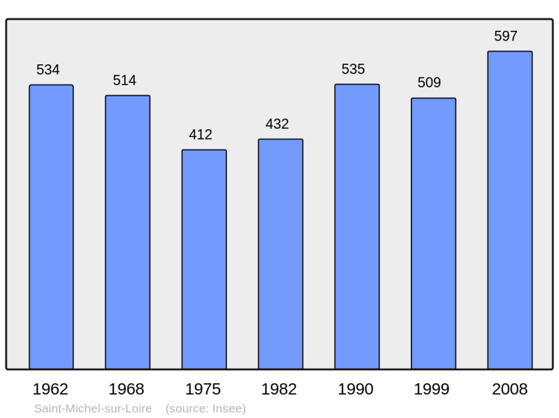 Soubor:Population - Municipality code 37227.png