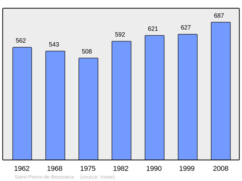 Soubor:Population - Municipality code 38440.png