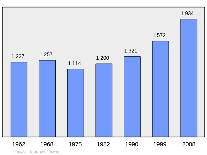 Soubor:Population - Municipality code 38504.png