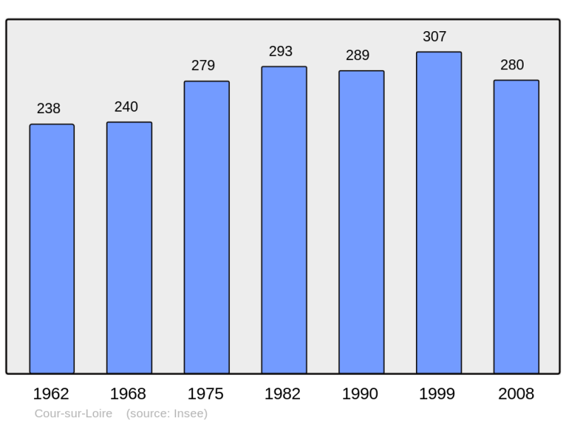 Soubor:Population - Municipality code 41069.png