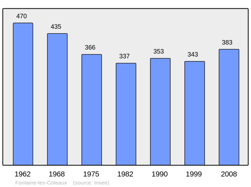 Soubor:Population - Municipality code 41087.png