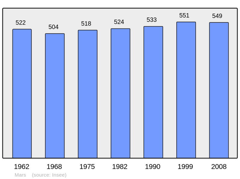 Soubor:Population - Municipality code 42141.png