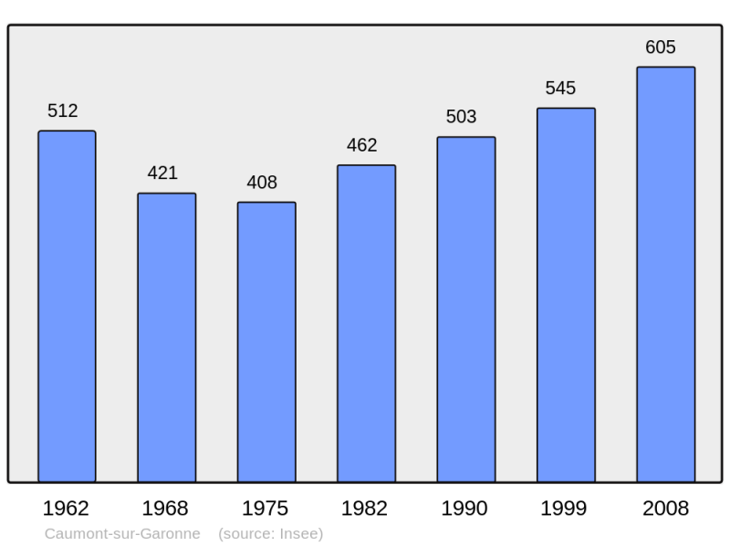 Soubor:Population - Municipality code 47061.png