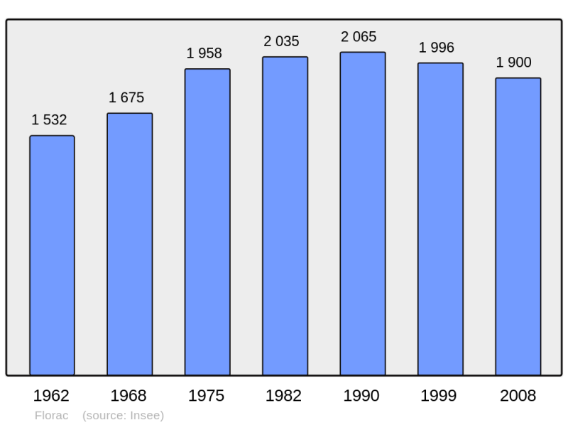 Soubor:Population - Municipality code 48061.png