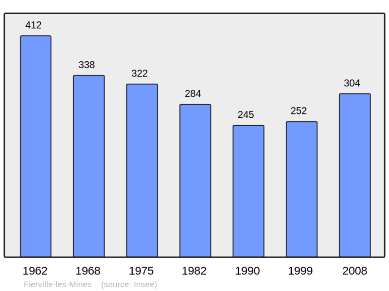 Soubor:Population - Municipality code 50183.png