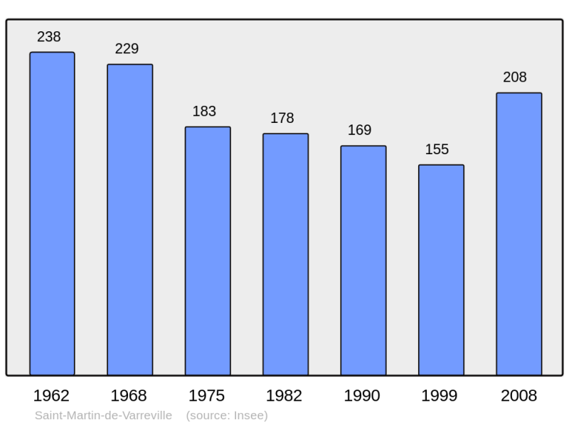 Soubor:Population - Municipality code 50517.png